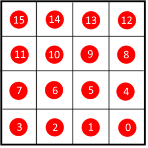 Visualization of the order and position of the sampling points